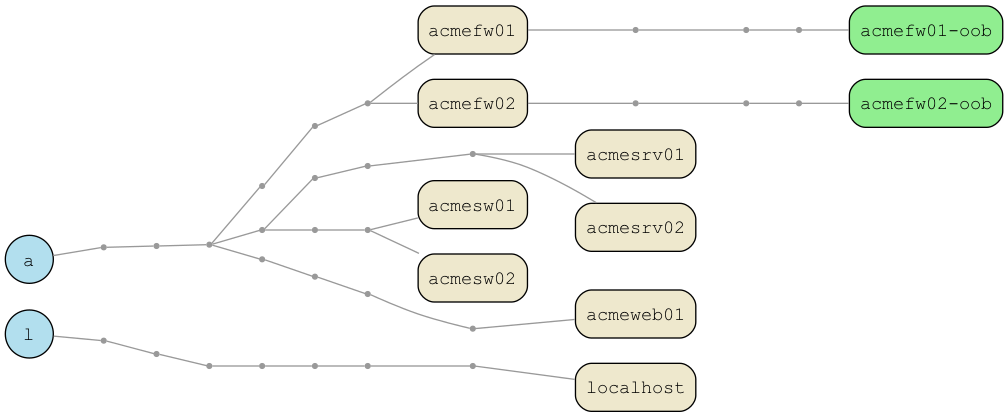 Example Hosts Trie Output