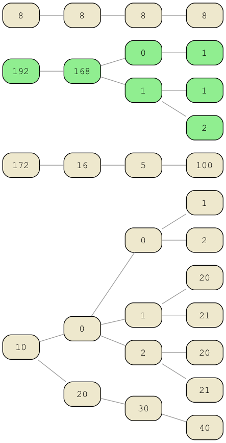 Example IPs Trie Output