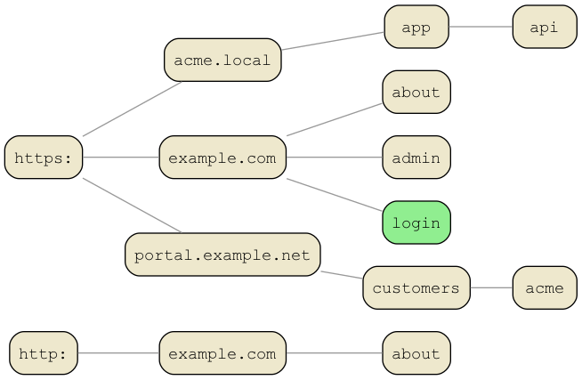 Example HTML Trie Output